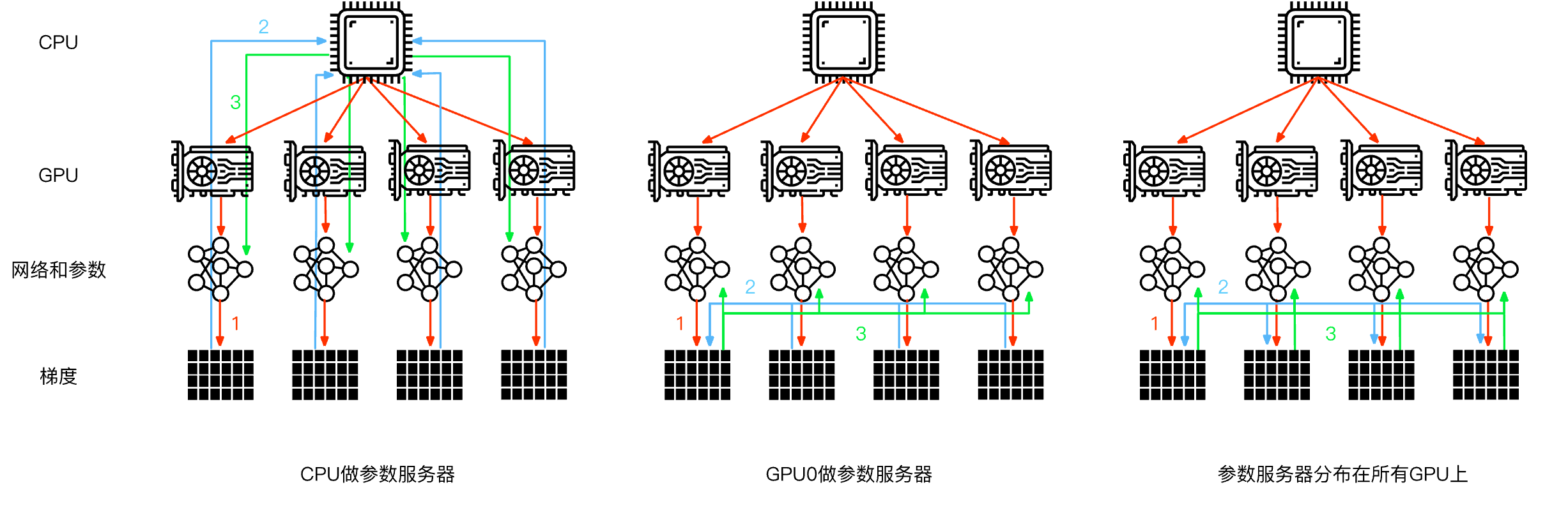不同设备做参数服务器.png /ob/%E3%80%901%E3%80%91%E5%B7%A5%E4%BD%9C%E5%8C%BA/%E8%AE%A1%E7%AE%97%E6%9C%BA/%E4%BA%BA%E5%B7%A5%E6%99%BA%E8%83%BD/%E5%AD%A6%E4%B9%A0/2024%E5%AD%A6%E4%B9%A0/D2L%20%E5%8A%A8%E6%89%8B%E5%AD%A6%E4%B9%A0%E6%B7%B1%E5%BA%A6%E5%AD%A6%E4%B9%A0/%E9%AB%98%E6%80%A7%E8%83%BD%E8%AE%A1%E7%AE%97/attachments/%E4%B8%8D%E5%90%8C%E8%AE%BE%E5%A4%87%E5%81%9A%E5%8F%82%E6%95%B0%E6%9C%8D%E5%8A%A1%E5%99%A8.png