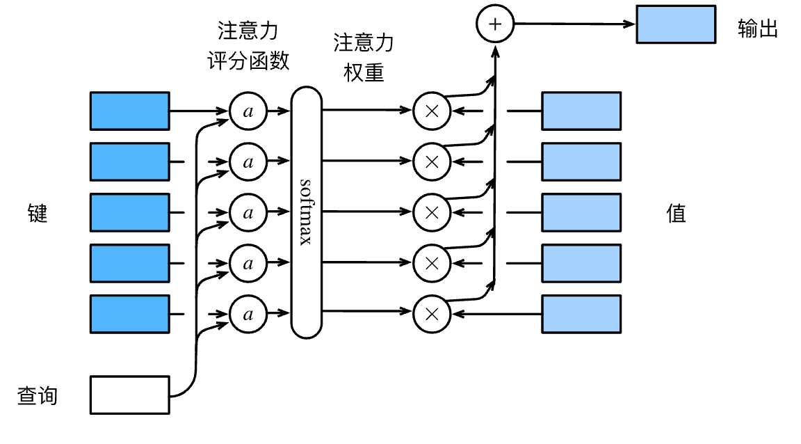 /ob/%E3%80%901%E3%80%91%E5%B7%A5%E4%BD%9C%E5%8C%BA/%E8%AE%A1%E7%AE%97%E6%9C%BA/%E4%BA%BA%E5%B7%A5%E6%99%BA%E8%83%BD/%E5%AD%A6%E4%B9%A0/2024%E5%AD%A6%E4%B9%A0/D2L%20%E5%8A%A8%E6%89%8B%E5%AD%A6%E4%B9%A0%E6%B7%B1%E5%BA%A6%E5%AD%A6%E4%B9%A0/NLP/%E6%B3%A8%E6%84%8F%E5%8A%9B%E6%9C%BA%E5%88%B6/attachments/%E6%B3%A8%E6%84%8F%E5%8A%9B%E6%B1%87%E8%81%9A%E6%B5%81%E7%A8%8B.png
