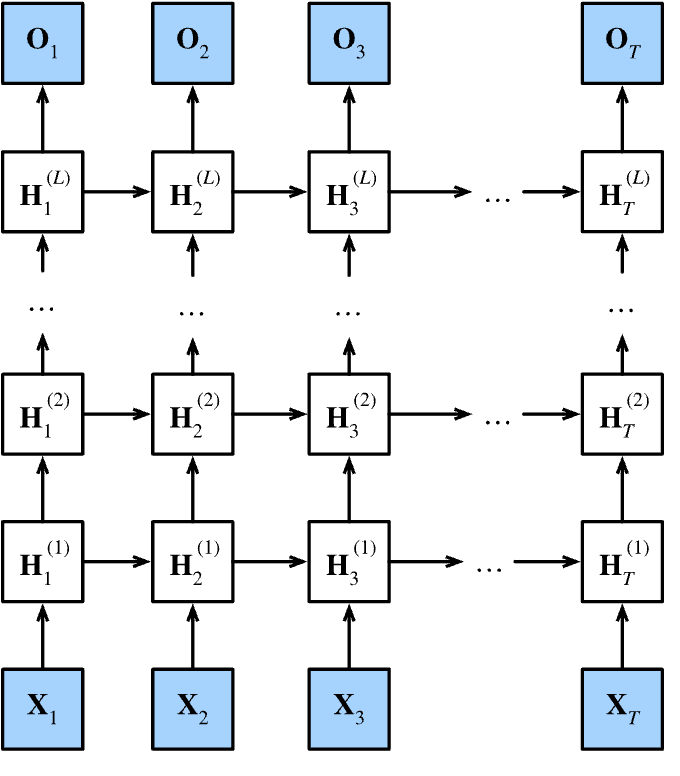 /ob/%E3%80%901%E3%80%91%E5%B7%A5%E4%BD%9C%E5%8C%BA/%E8%AE%A1%E7%AE%97%E6%9C%BA/%E4%BA%BA%E5%B7%A5%E6%99%BA%E8%83%BD/%E5%AD%A6%E4%B9%A0/2024%E5%AD%A6%E4%B9%A0/D2L%20%E5%8A%A8%E6%89%8B%E5%AD%A6%E4%B9%A0%E6%B7%B1%E5%BA%A6%E5%AD%A6%E4%B9%A0/NLP/RNN/attachments/%E6%B7%B1%E5%BA%A6%E5%BE%AA%E7%8E%AF%E7%BD%91%E7%BB%9C.png