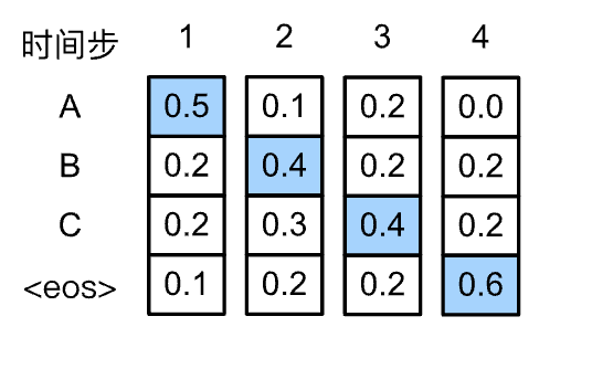 /ob/%E3%80%901%E3%80%91%E5%B7%A5%E4%BD%9C%E5%8C%BA/%E8%AE%A1%E7%AE%97%E6%9C%BA/%E4%BA%BA%E5%B7%A5%E6%99%BA%E8%83%BD/%E5%AD%A6%E4%B9%A0/2024%E5%AD%A6%E4%B9%A0/D2L%20%E5%8A%A8%E6%89%8B%E5%AD%A6%E4%B9%A0%E6%B7%B1%E5%BA%A6%E5%AD%A6%E4%B9%A0/NLP/Seq2Seq/attachments/%E8%B4%AA%E5%BF%83%E6%90%9C%E7%B4%A2.png
