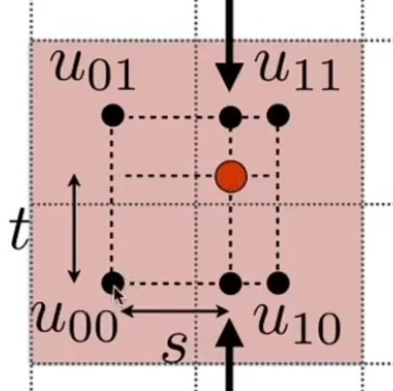 双线性插值示意图.png /ob/%E3%80%901%E3%80%91%E5%B7%A5%E4%BD%9C%E5%8C%BA/%E8%AE%A1%E7%AE%97%E6%9C%BA/%E5%9B%BE%E5%BD%A2%E6%B8%B2%E6%9F%93/%E5%9B%BE%E5%BD%A2%E5%AD%A6/attachments/%E5%8F%8C%E7%BA%BF%E6%80%A7%E6%8F%92%E5%80%BC%E7%A4%BA%E6%84%8F%E5%9B%BE.png