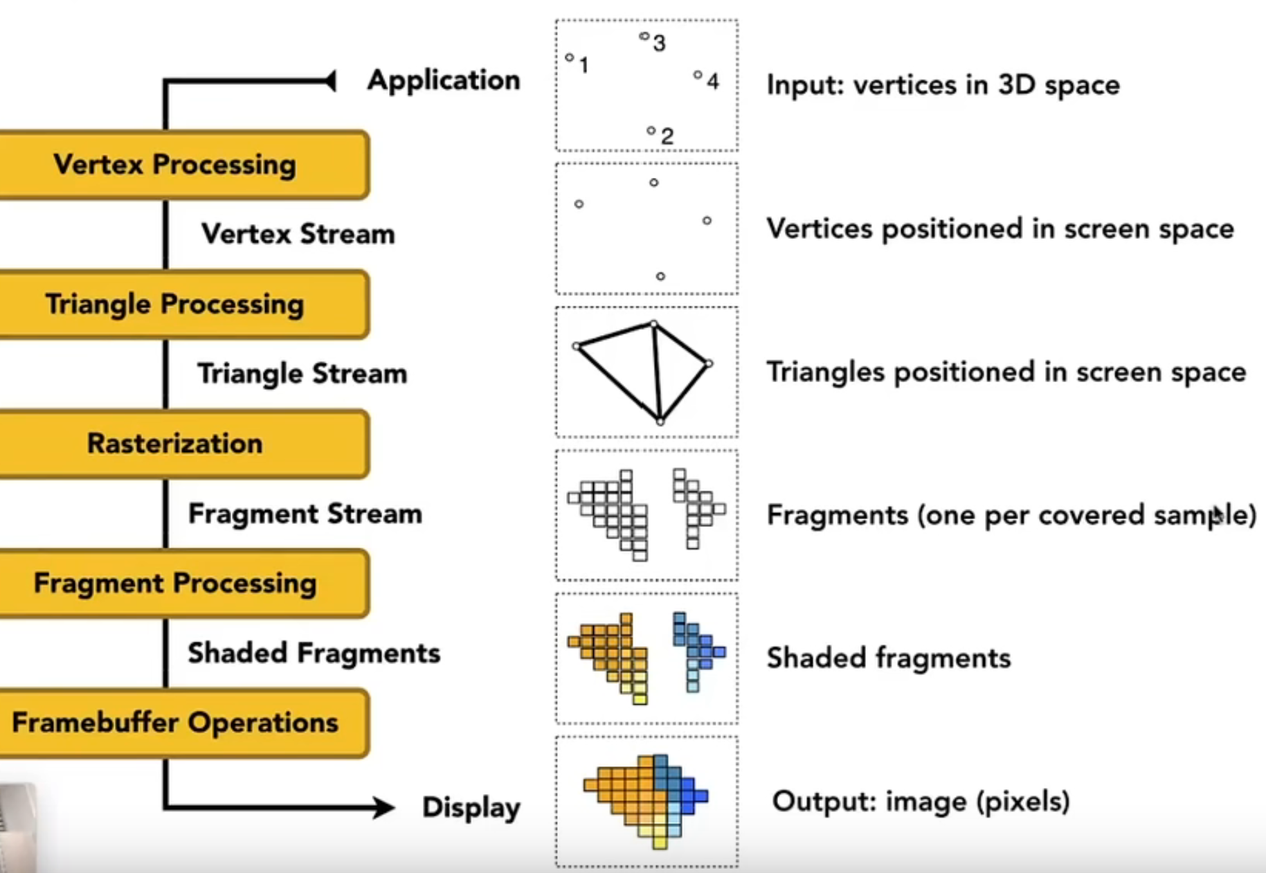 图形管线.png /ob/%E3%80%901%E3%80%91%E5%B7%A5%E4%BD%9C%E5%8C%BA/%E8%AE%A1%E7%AE%97%E6%9C%BA/%E5%9B%BE%E5%BD%A2%E6%B8%B2%E6%9F%93/%E5%9B%BE%E5%BD%A2%E5%AD%A6/attachments/%E5%9B%BE%E5%BD%A2%E7%AE%A1%E7%BA%BF.png