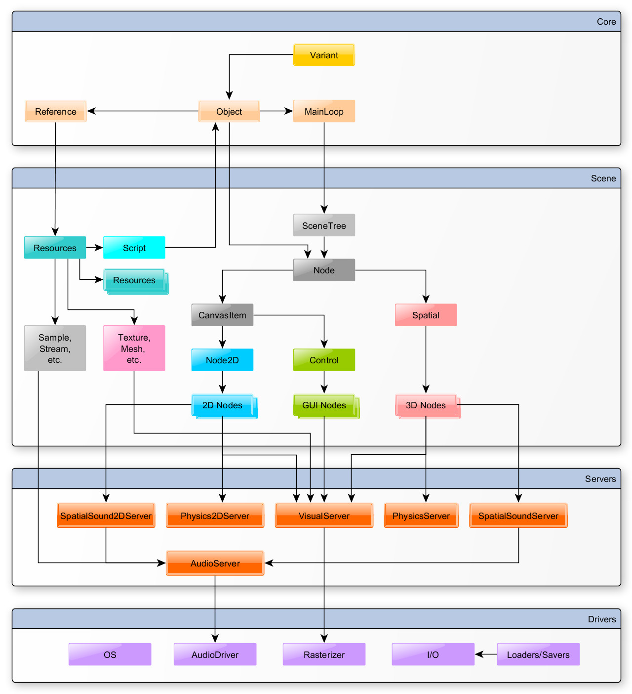 /ob/%E3%80%901%E3%80%91%E5%B7%A5%E4%BD%9C%E5%8C%BA/%E8%AE%A1%E7%AE%97%E6%9C%BA/%E6%B8%B8%E6%88%8F%E5%BC%80%E5%8F%91%E6%8A%80%E6%9C%AF/%E6%B8%B8%E6%88%8F%E5%BC%95%E6%93%8E/Godot/attachments/Godot%20%E6%9E%B6%E6%9E%84%E5%9B%BE.png
